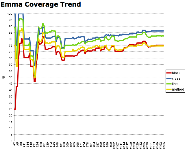 better coverage